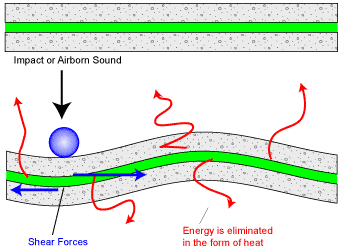 How green glue works