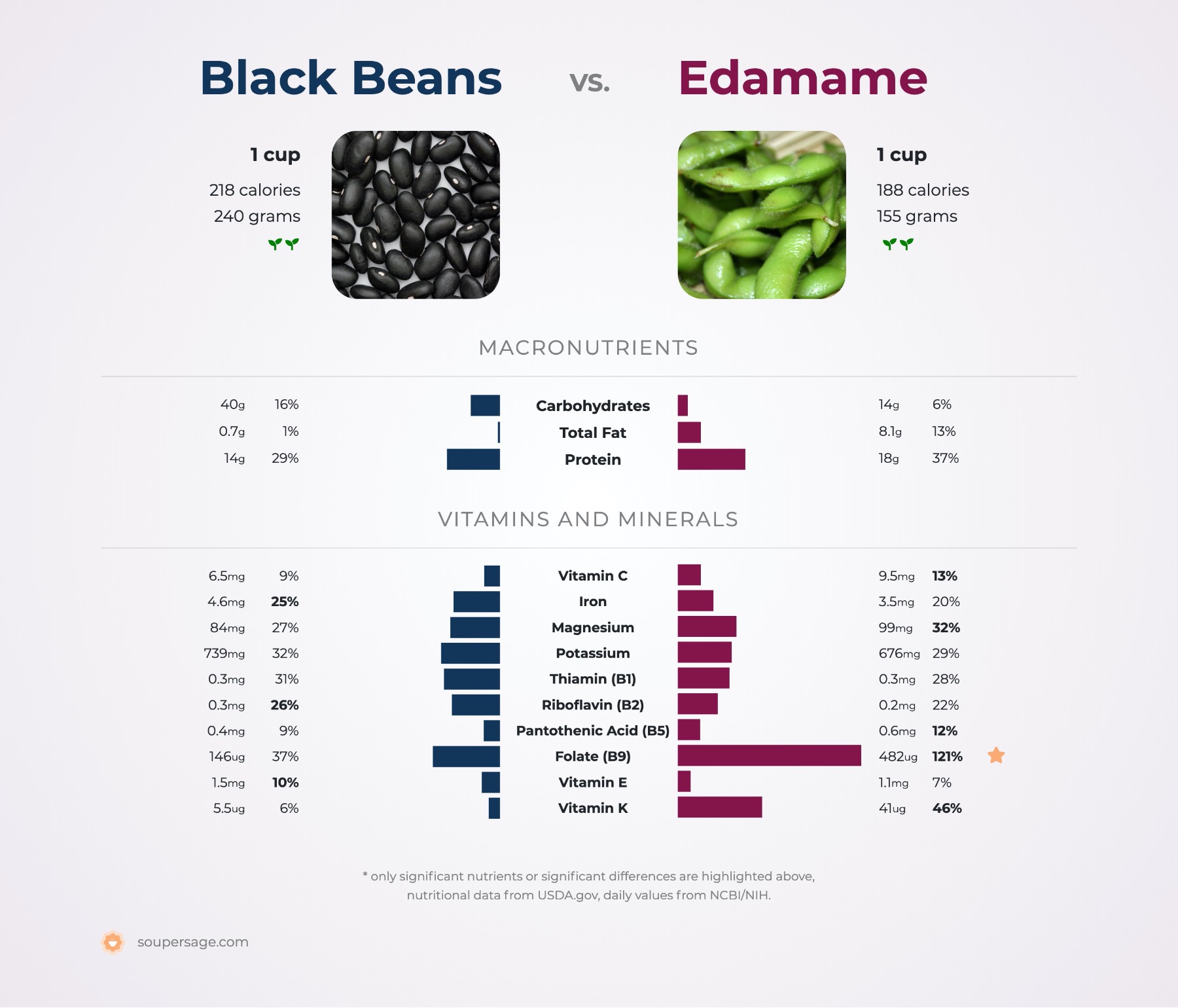 Edamame Nutrition Facts And Health Benefits, 55% OFF