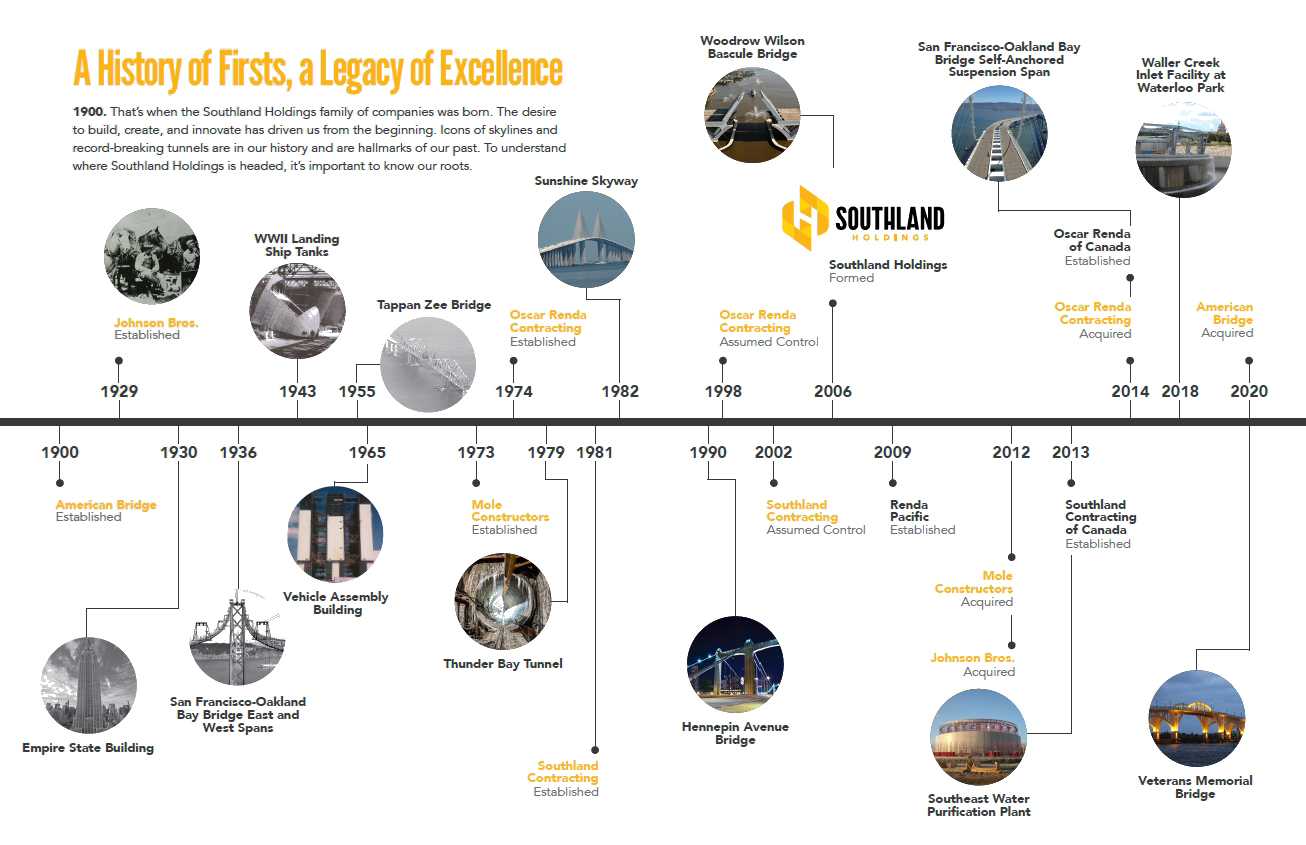 History – Southland Holdings