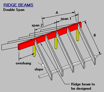 Timber & steel framing manual - Double Span Ridge Beam