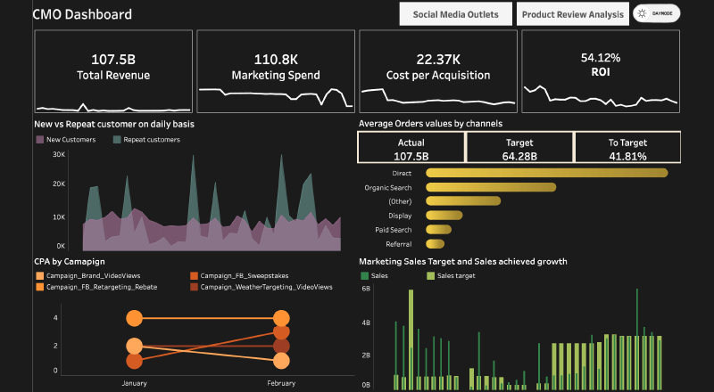 Tableau Financial Dashboard