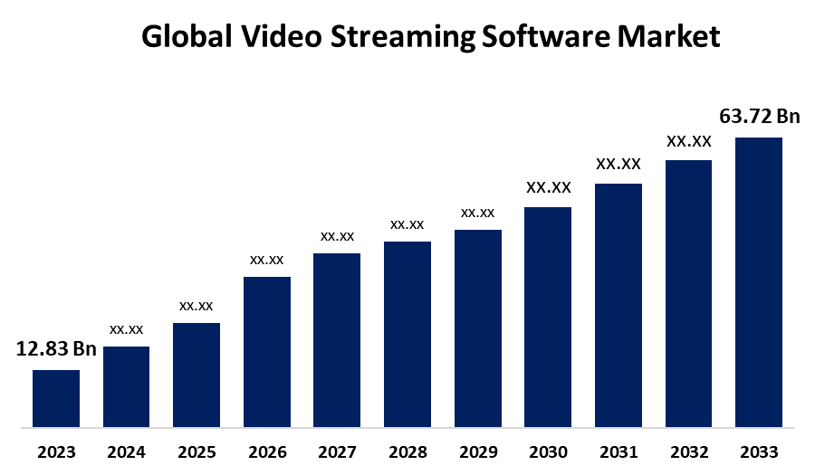 Global Video Streaming Software Market Size, Forecast 2023-2033