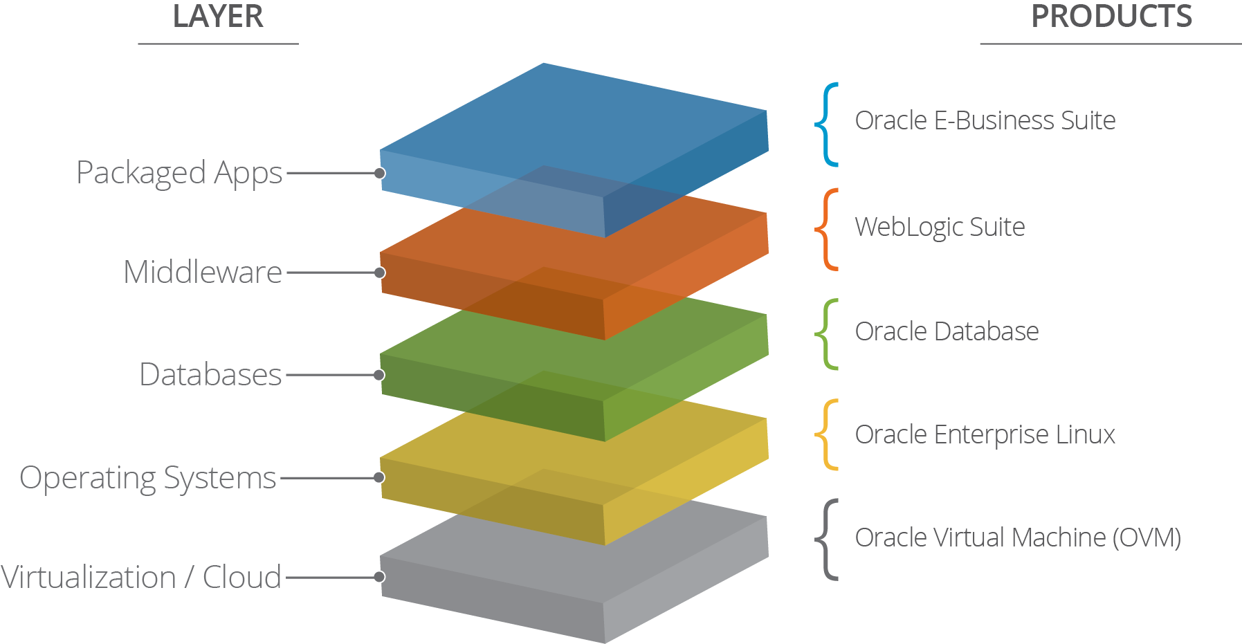 What We Mean by “Covering the Entire Oracle Technical Stack ...