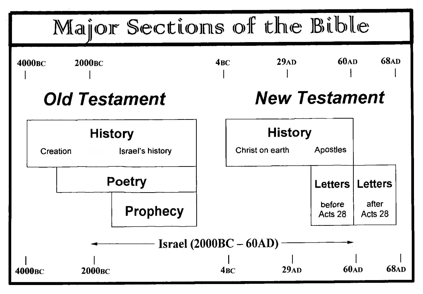 [DIAGRAM] Book Of Revelation Sentence Block Diagram Method Of The New ...