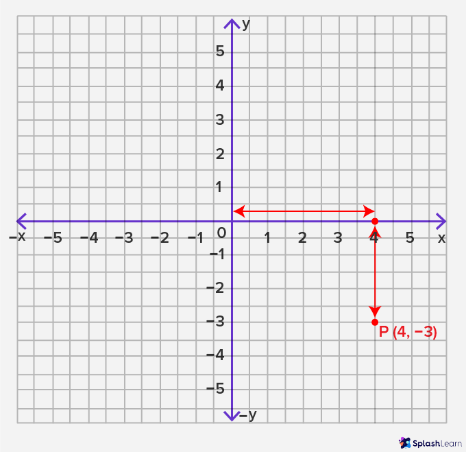 plotting point  -  negative y axis