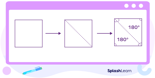 Sum of angles in a quadrilateral is 360 degrees: visual proof