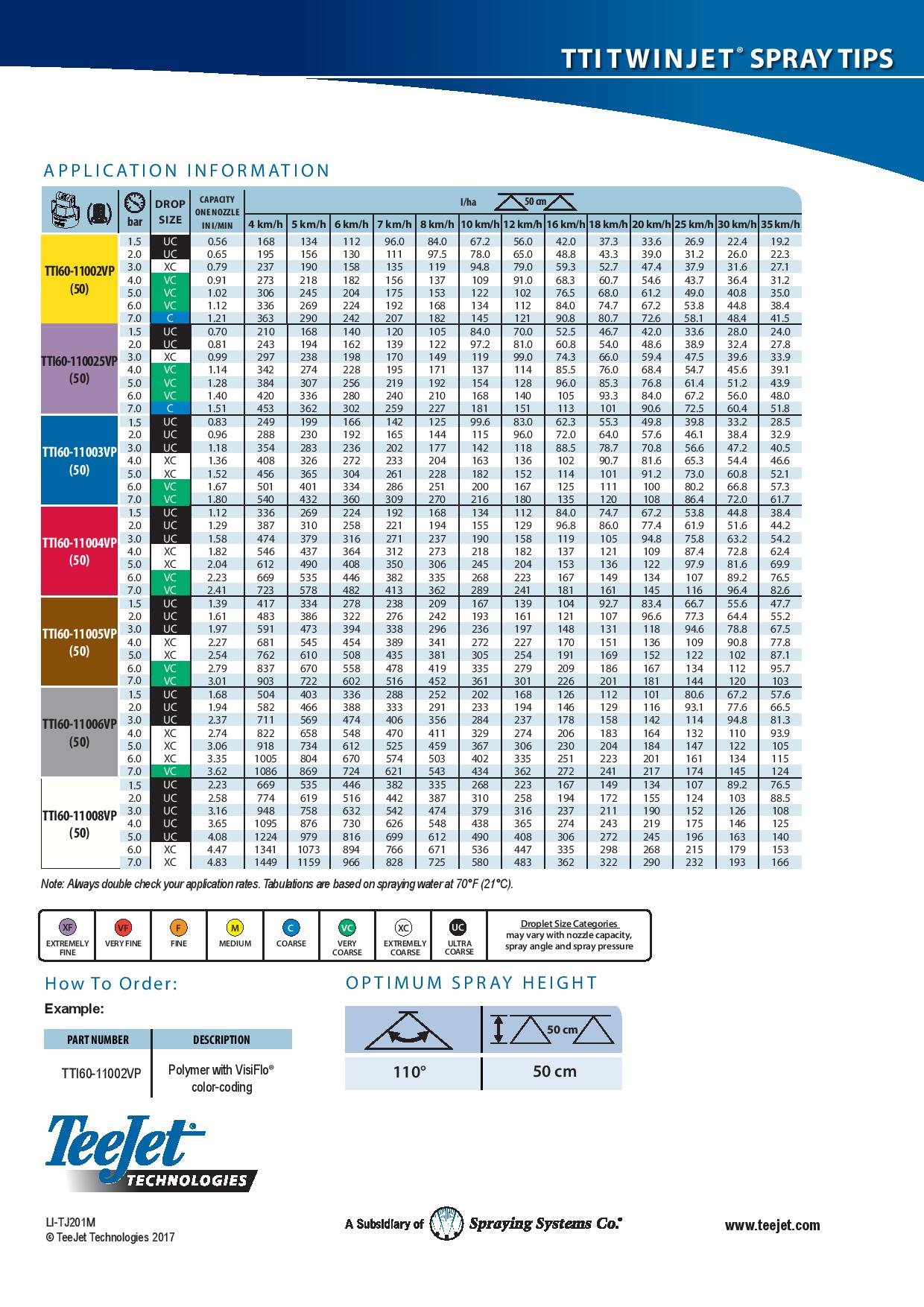 Teejet Spray Nozzles Chart