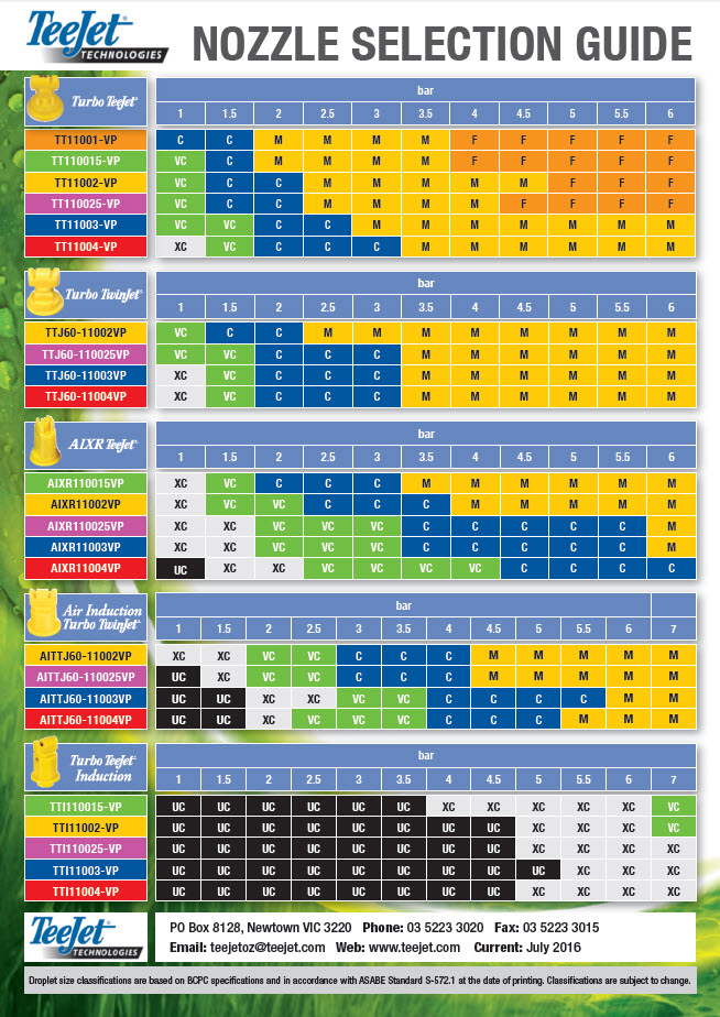 Teejet Sprayer Tip Chart