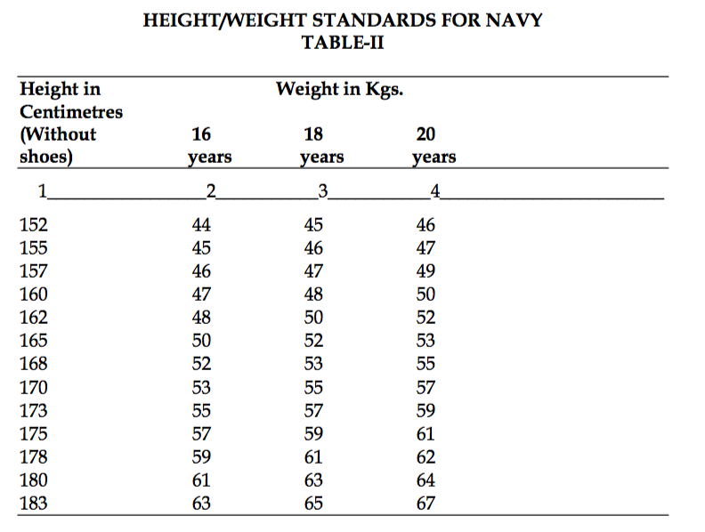 Weight Chart For Navy