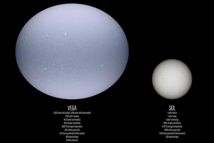 vega compared to the sun