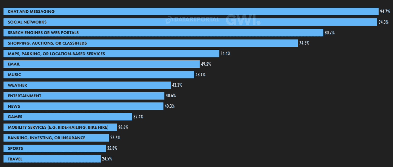 top apps use in 2024