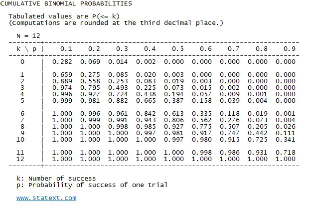 Binomial Probability Table N 12