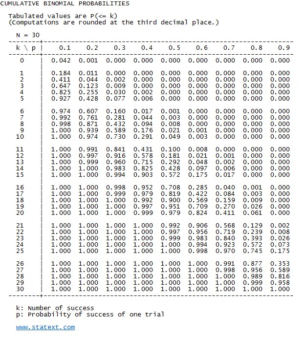 Binomial Probability Table N 12