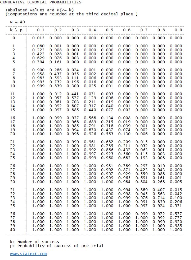 Binomial Probability Table N 12