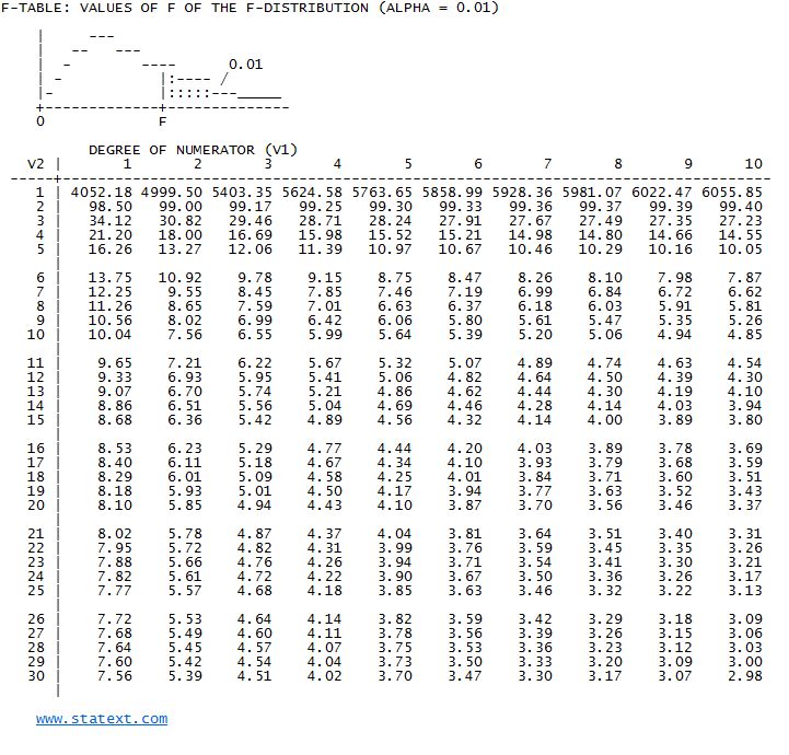 STATEXT - Statistical Probability Tables