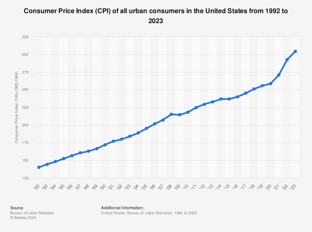 Cpi Report Us Today