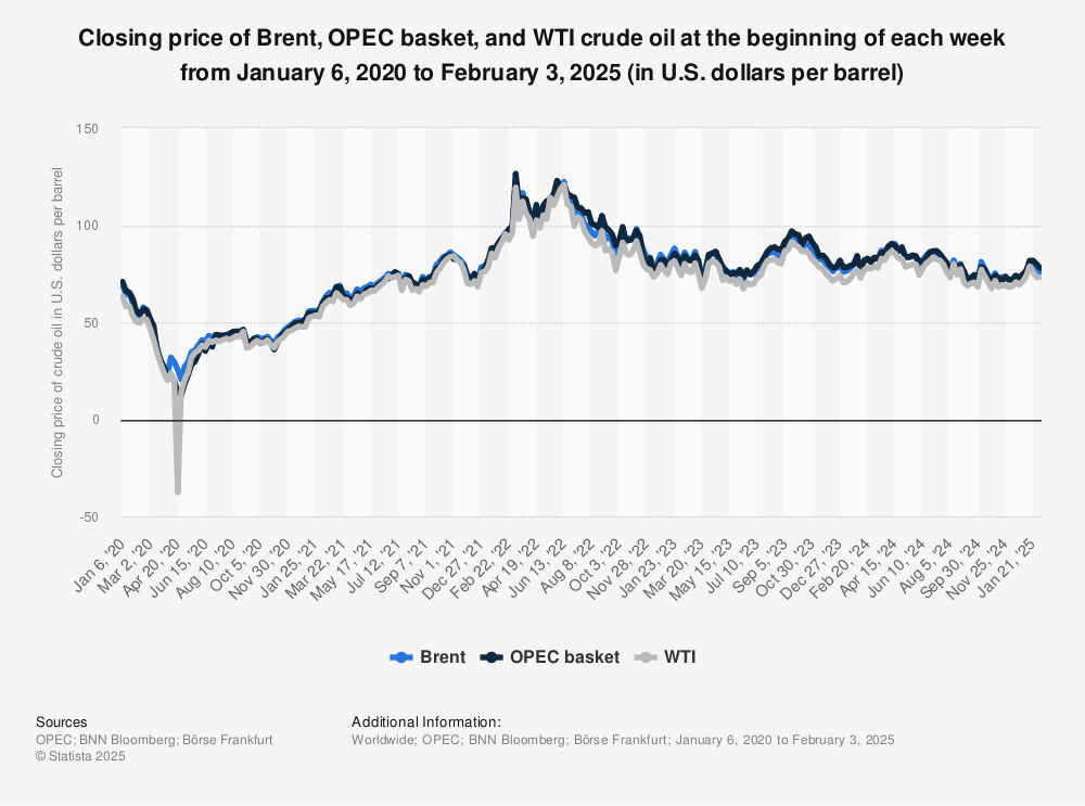 Statistic: Closing price of Brent, OPEC basket, and WTI crude oil at the beginning of each week from March 2, 2020 to June 26, 2023 (in U.S. dollars per barrel) | Statista