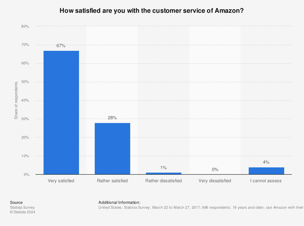 U S Amazon Customer Service Satisfaction 17 Statista