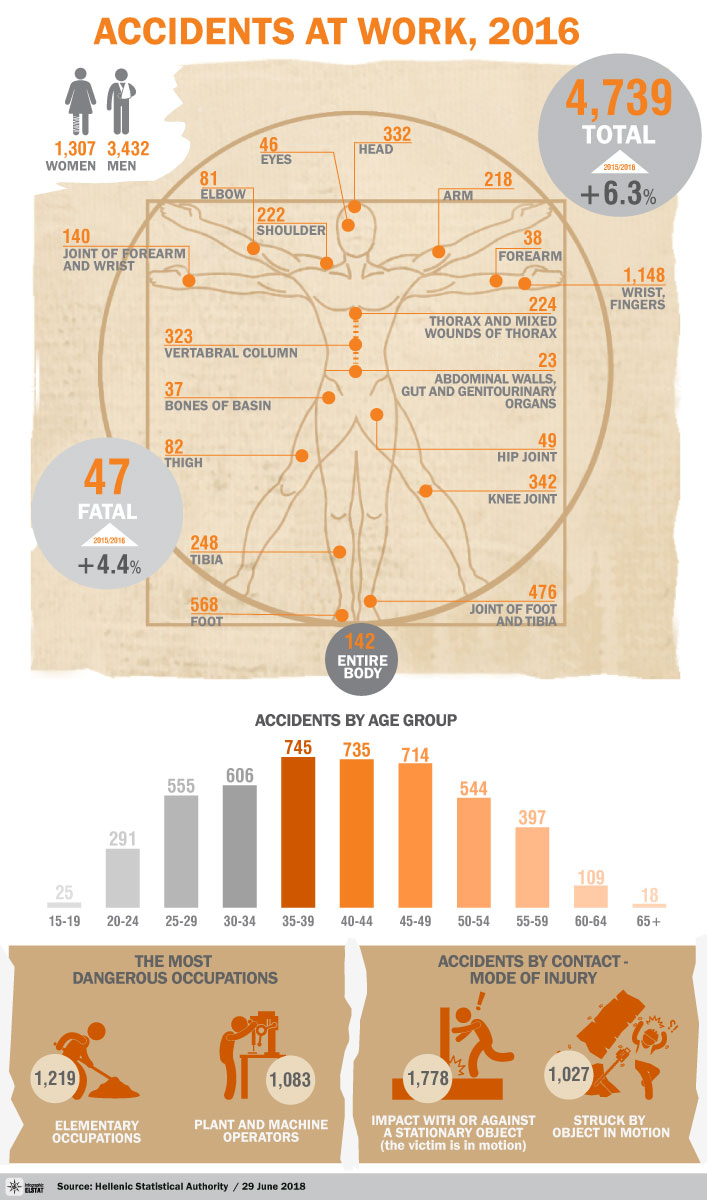 infographic work accidents 2016