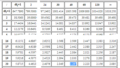 F Test Table