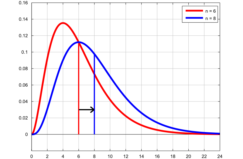 How To Plot A Chi Square Distribution In Python Images | My XXX Hot Girl