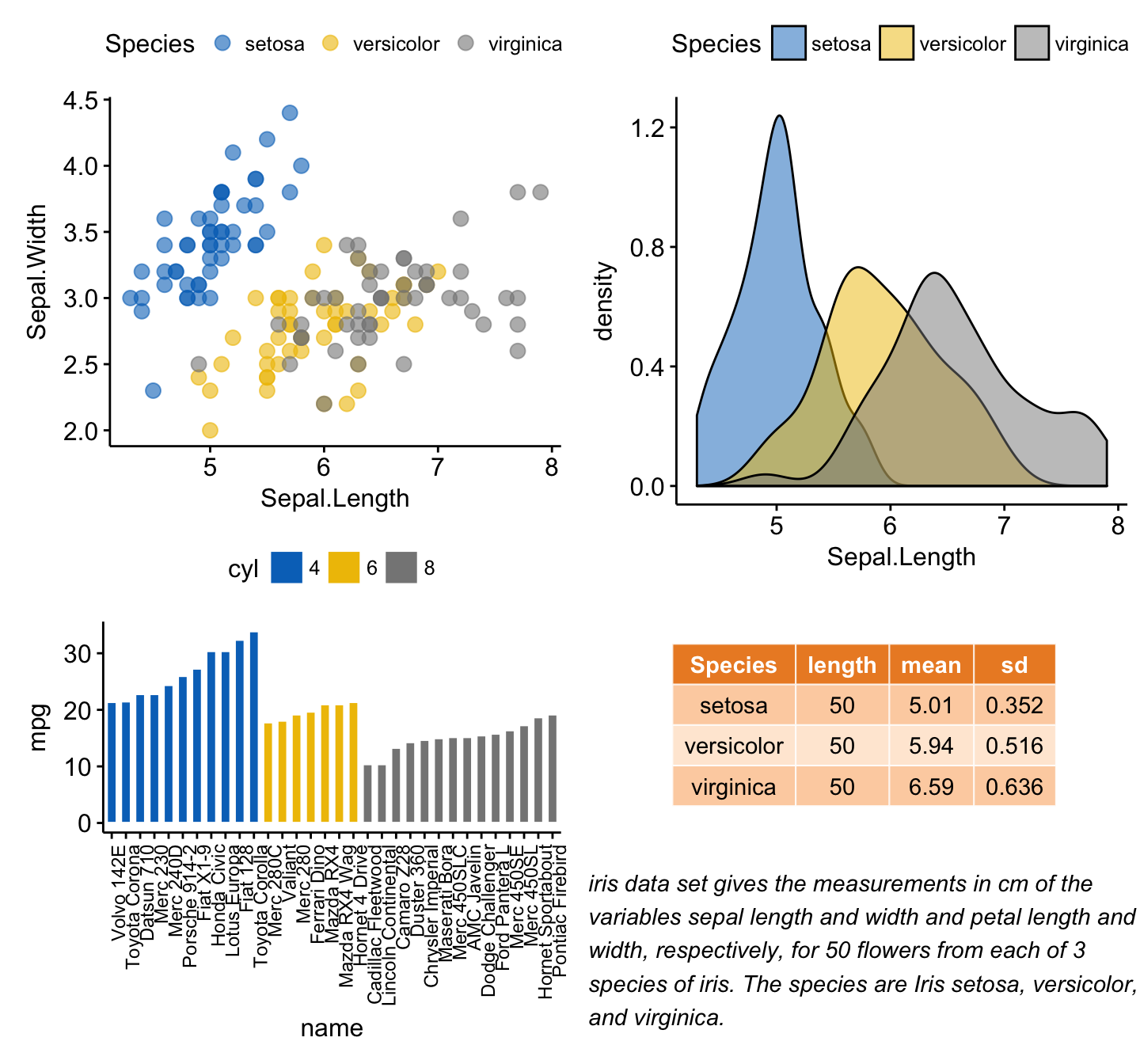 ggplot2 - Easy Way to Mix Multiple Graphs on The Same Page - Articles ...