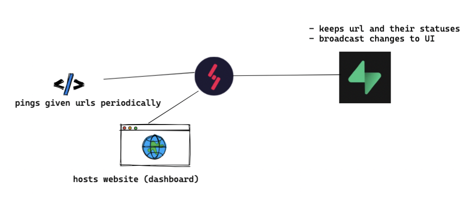 Monitoring system using Stormkit and Supabase - Stormkit