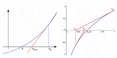 Newtons method