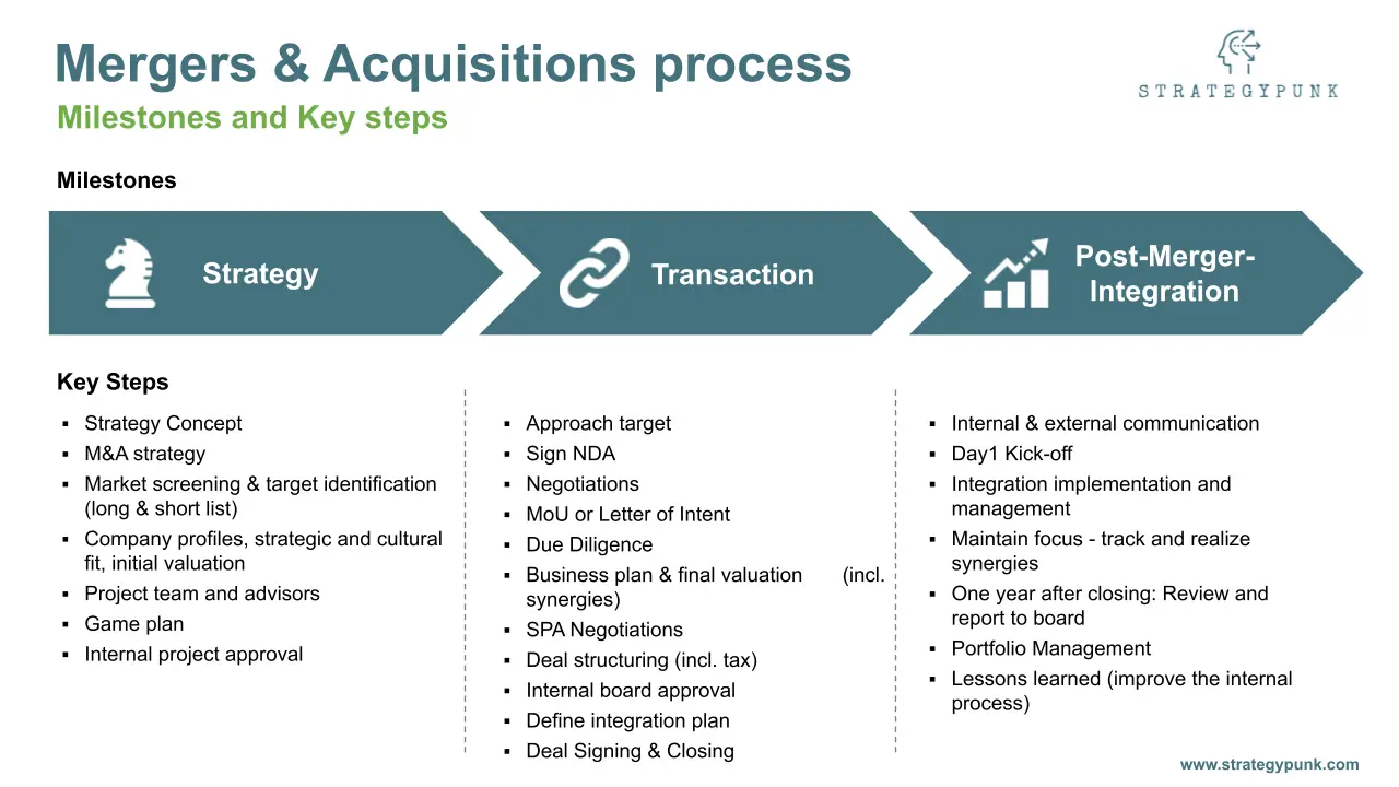 Mergers And Acquisitions Chart