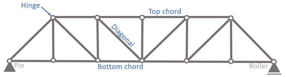 Truss Bridge Diagram