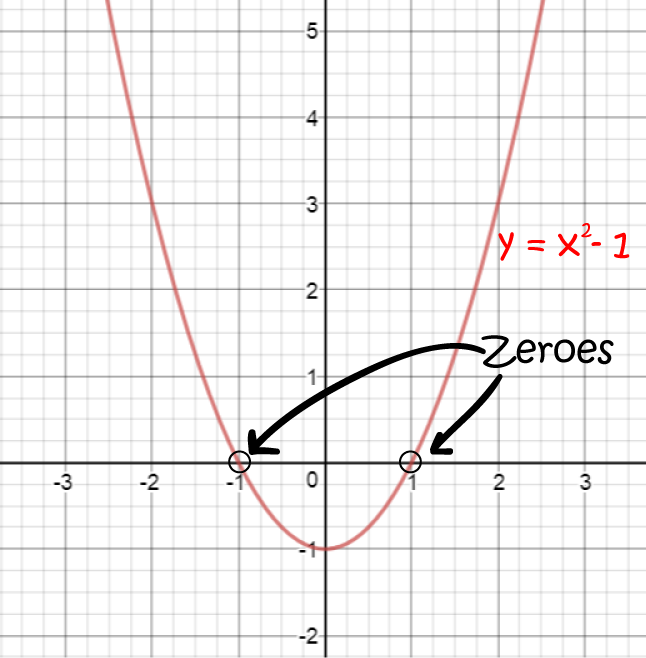 Definition of Zero (of a function) | SubjectCoach