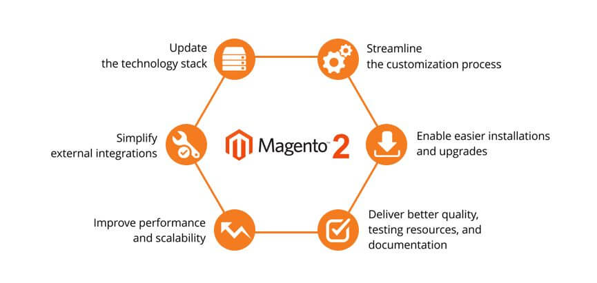 Magento 2.0 Development Services