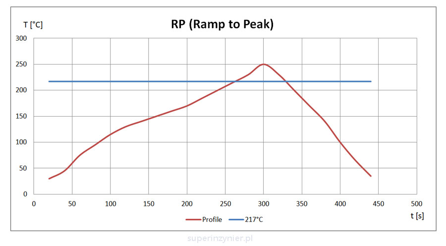 Reflow soldering profile