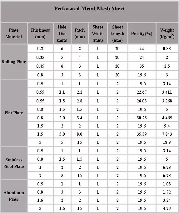 Perforated Sheet Standard Size Chart | Labb by AG