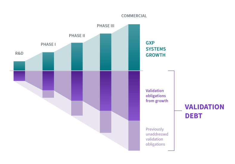 Validation-Debt-Compounds-Over-Time_Illustration_785x550_updated