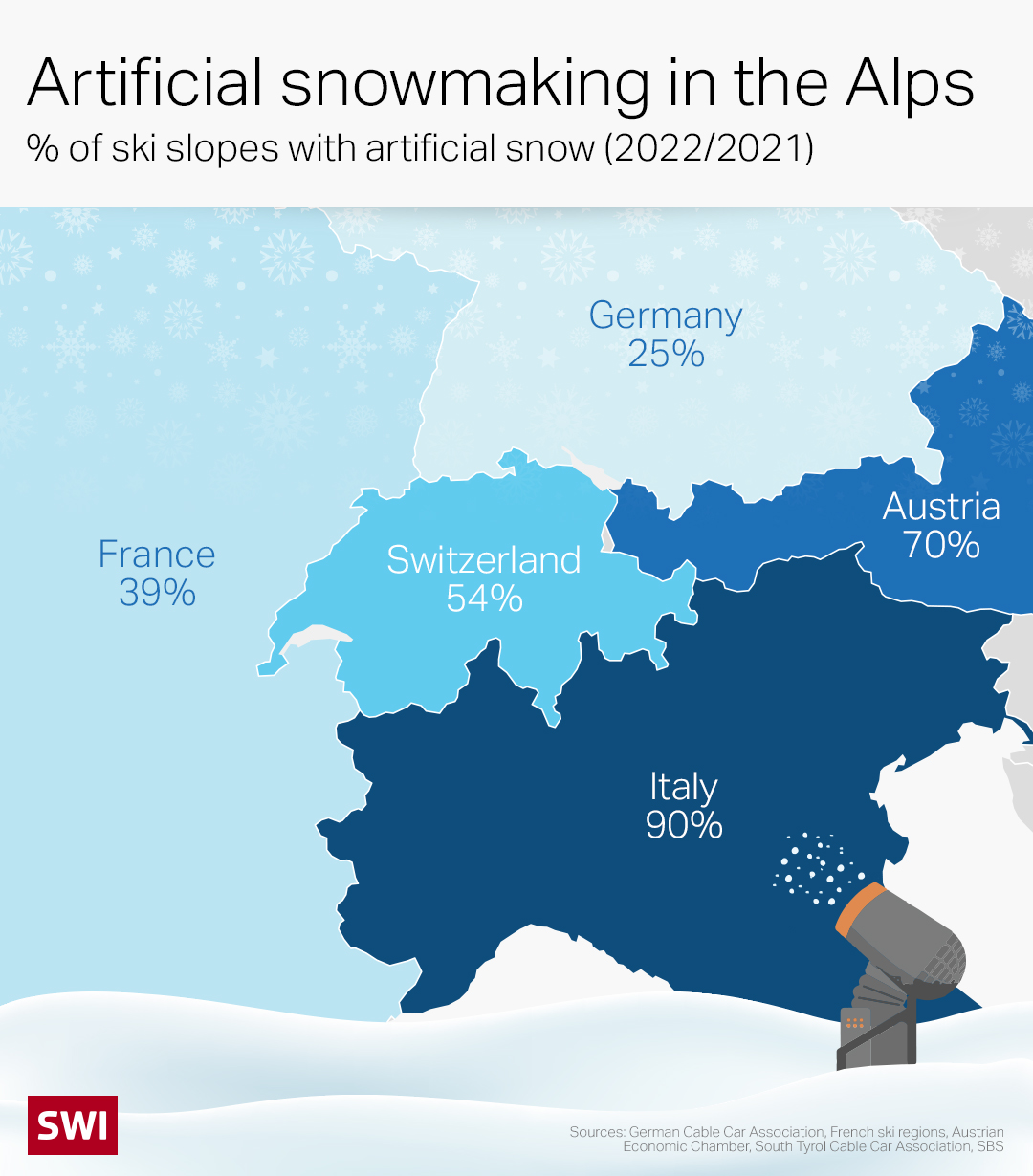 Artificial snow in Alps.