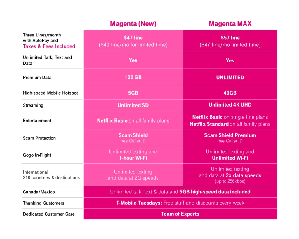 See Ya Speed Bumps. T‑Mobile Unleashes 5G with New Magenta MAX Plan ‑ T