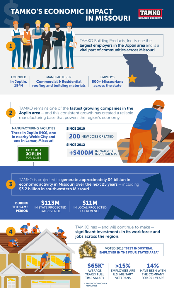 TAMKO&#39;s Economic Impact in MO - Infographic (thumb)