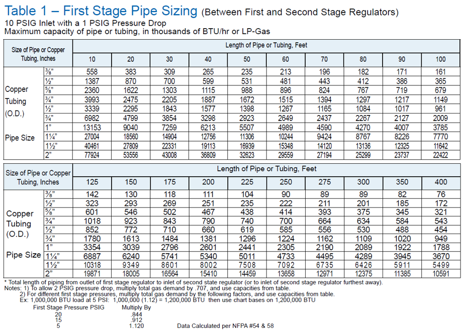 Propane Regulator Sizing Chart