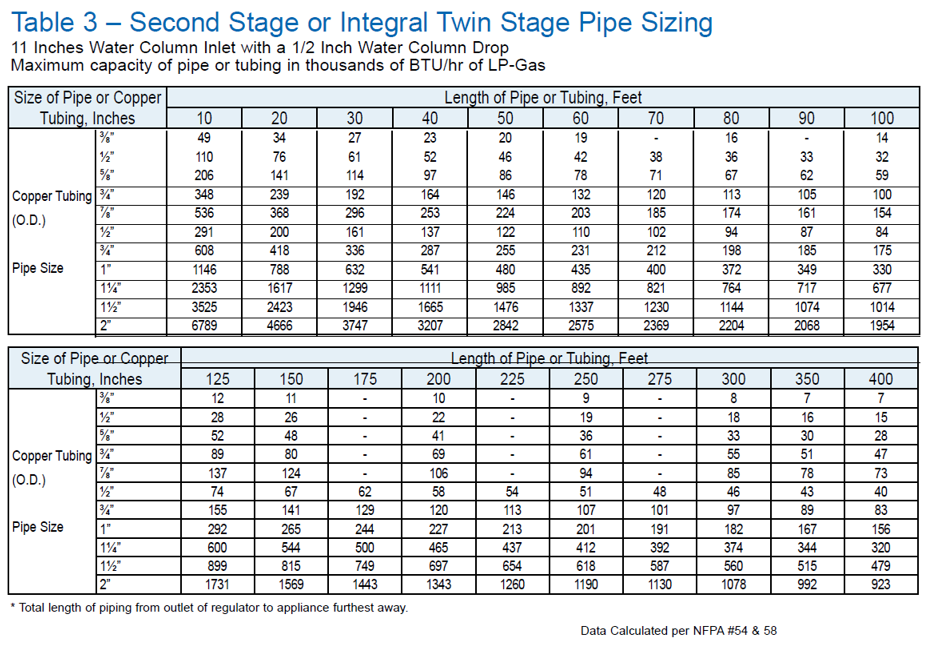 Propane Pipe Sizing Chart Btu