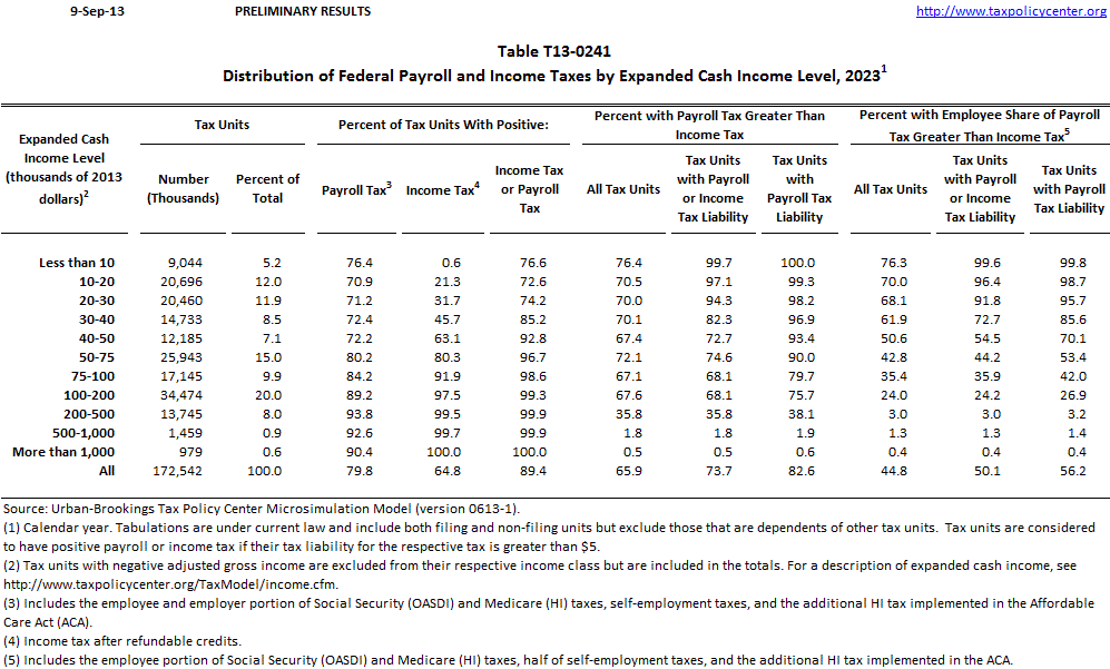 T130241 Distribution of Federal Payroll and Taxes by Expanded