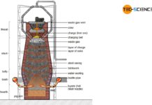 Construction of a blast furnace