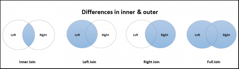 Difference Between Inner And Outer Join Left Right And Full | Images ...