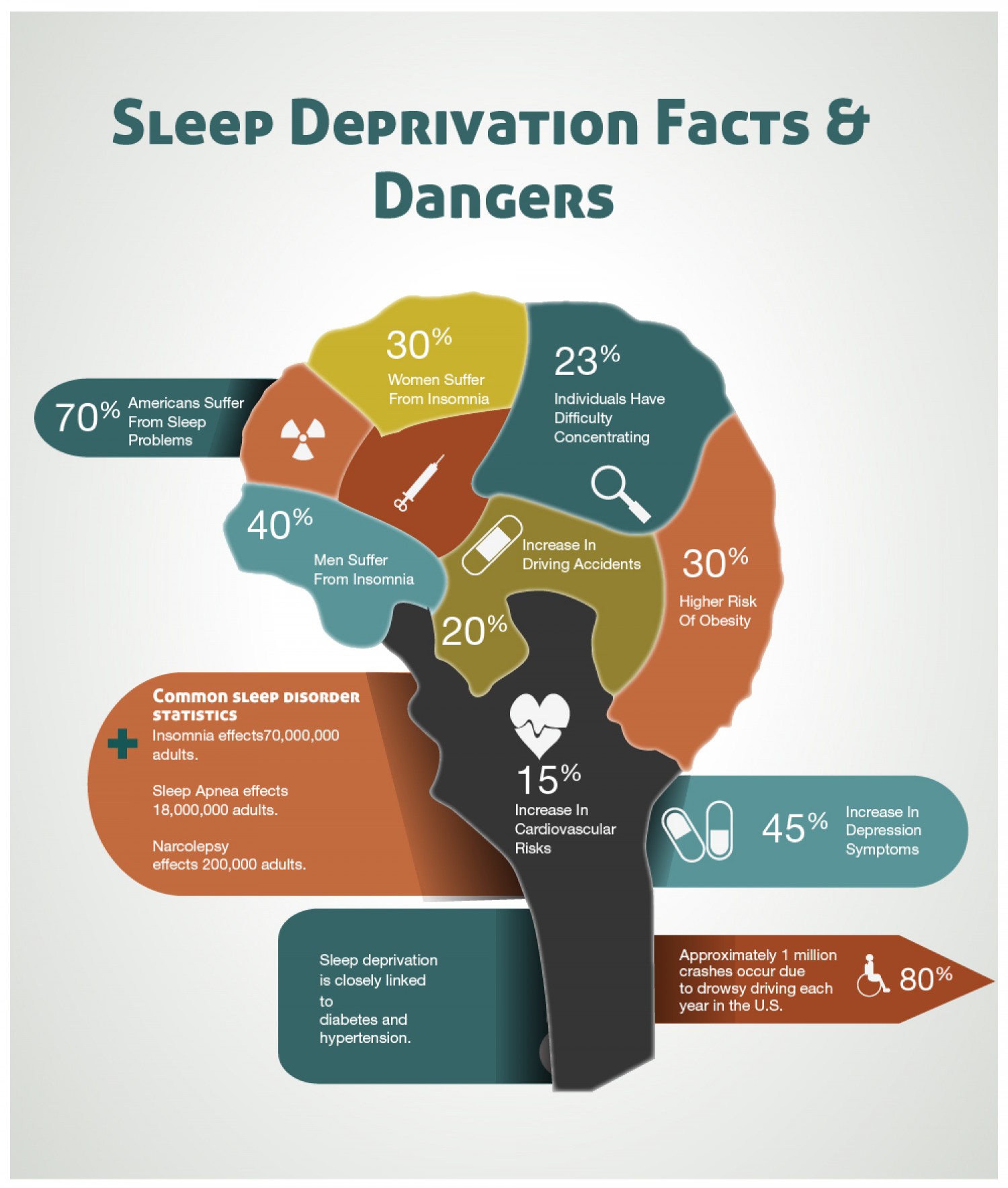 Sleep Deprivation leads to mental sluggishness | Tellwut.com