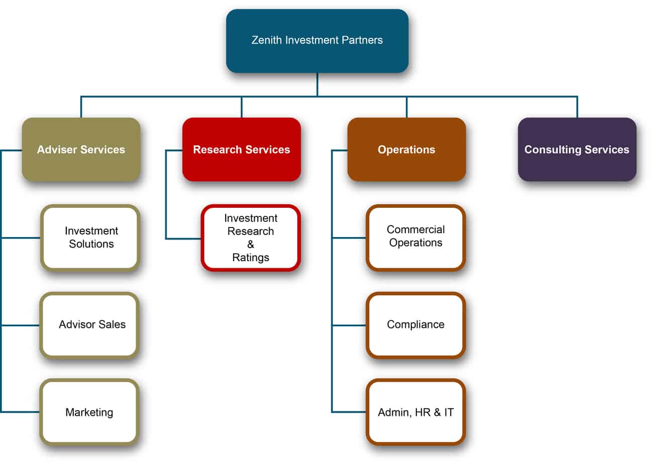 Organization Chart With Names