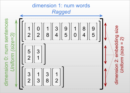 Word embeddings using a ragged tensor