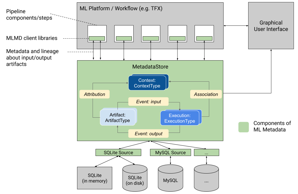 ML Metadata Overview