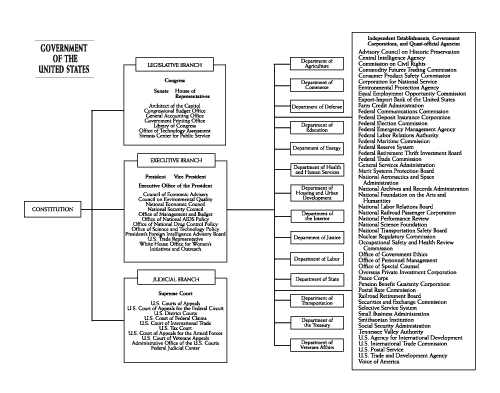 State Government Structure