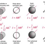 Moment Of Inertia A Solid Cylinder Equation