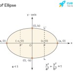 Standard Equation Ellipse Foci